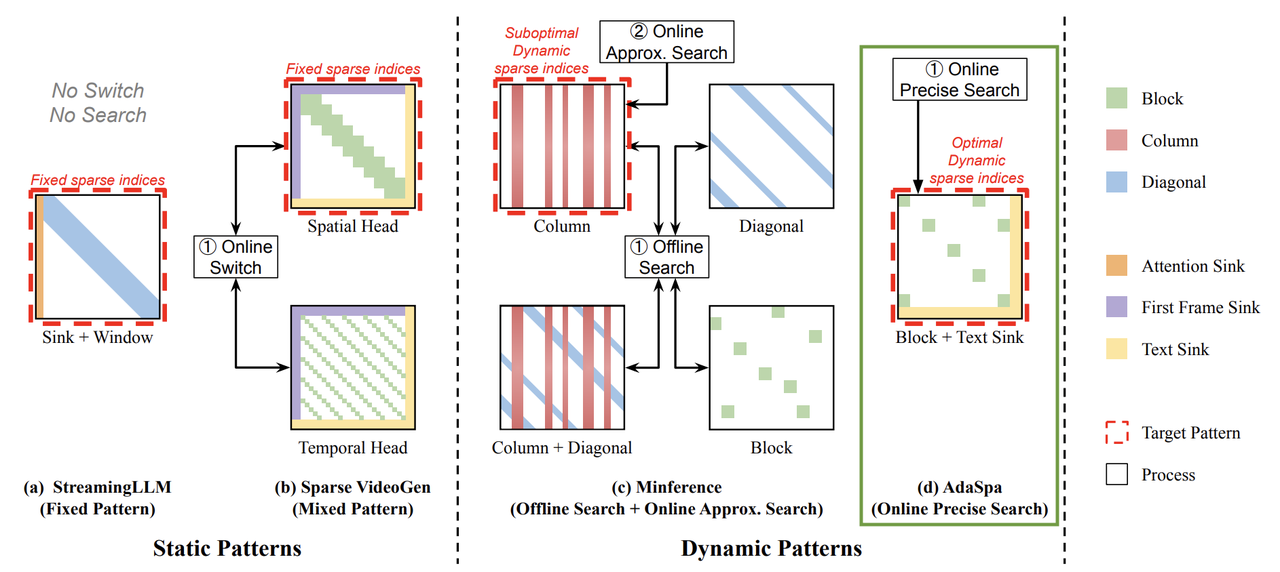 AdaSpa attention sparsity