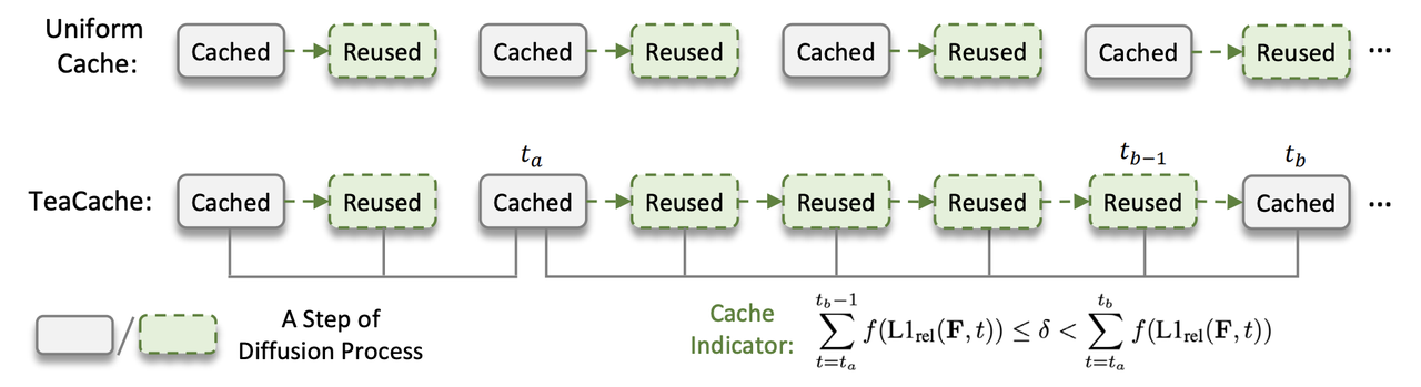 Diffusion caching example