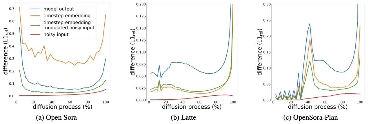 Diffusion I/O differences across timesteps