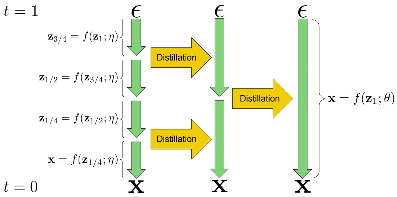 Progressive distillation example