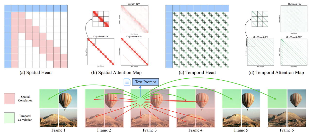 SVG attention sparsity