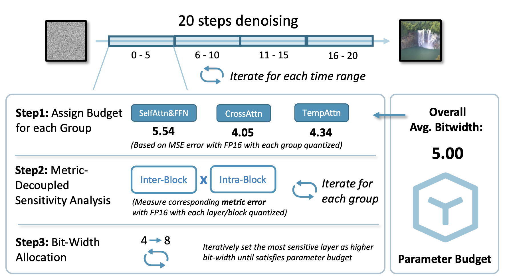 ViDiT-Q mixed precision example